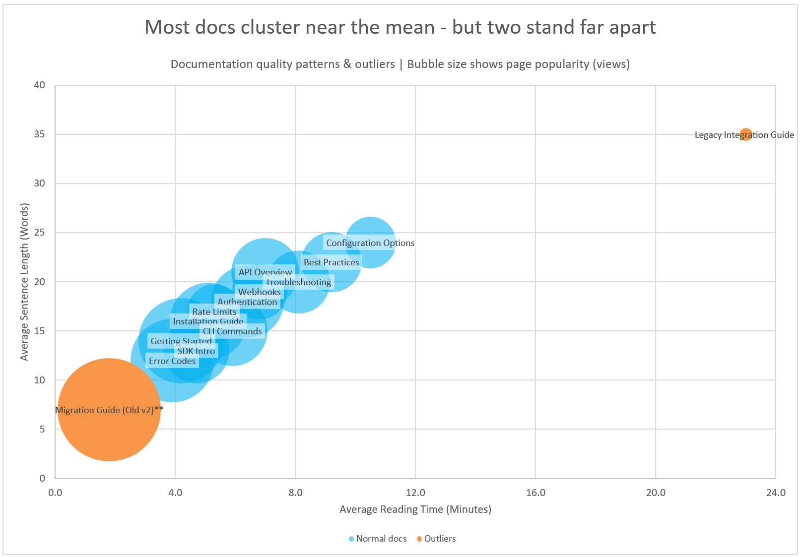 Documentation Quality Bubble Chart