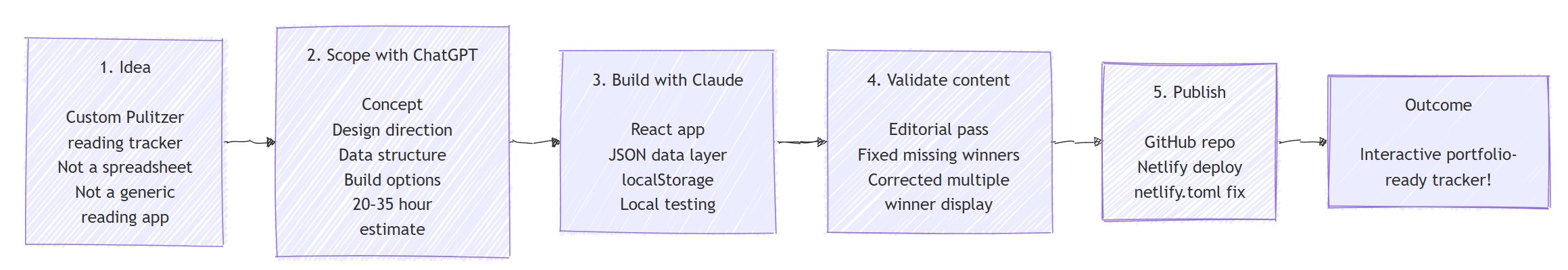 Workflow from idea to scoped concept to working app