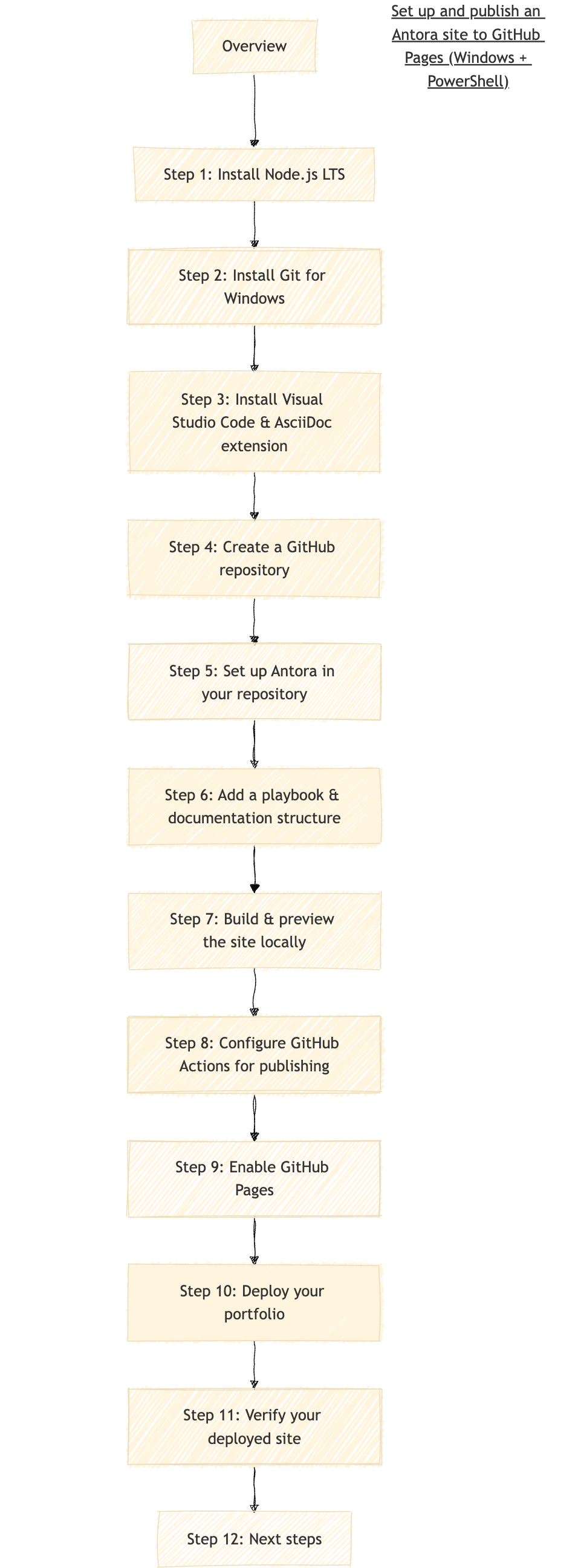 Antora setup process
