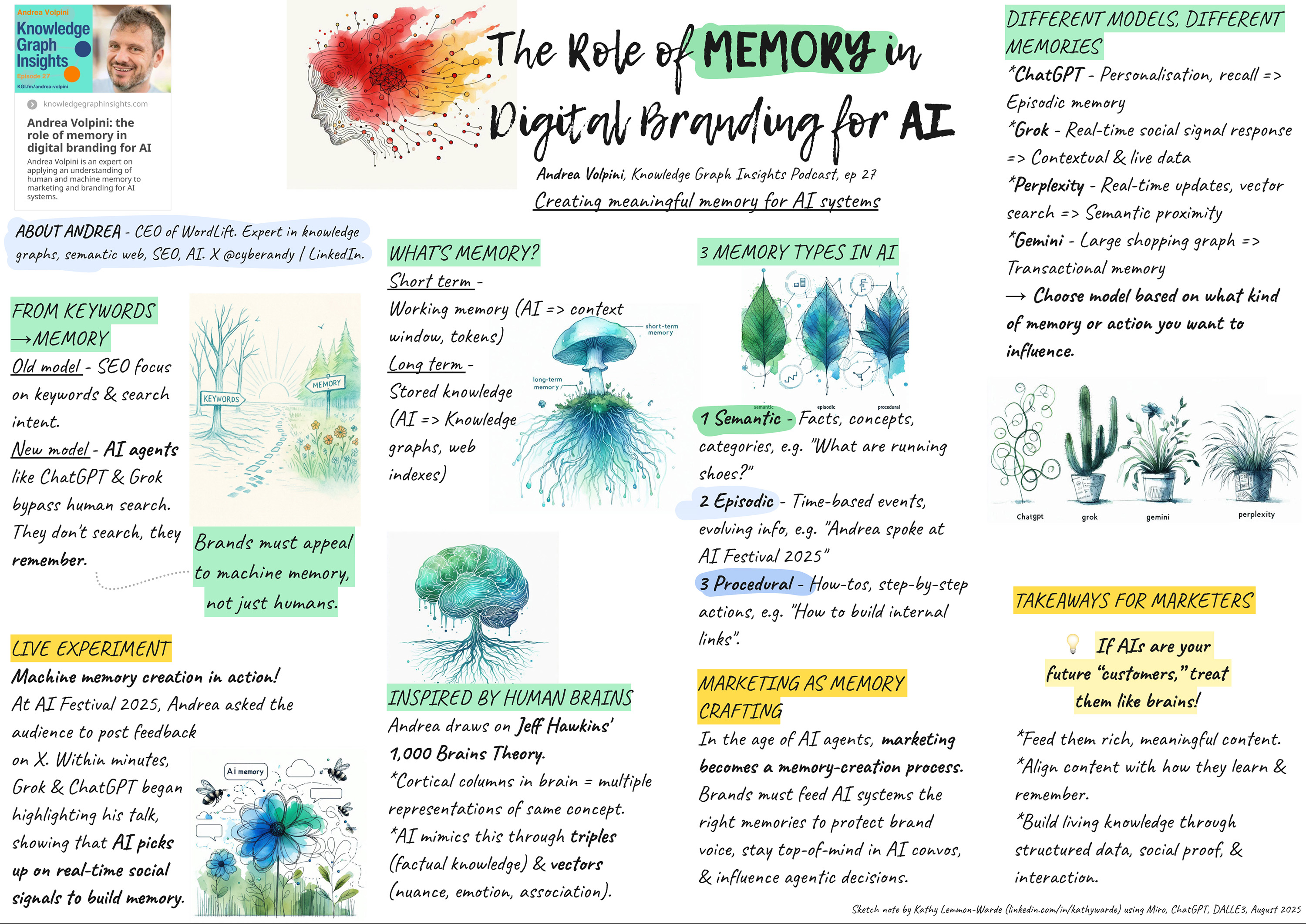 AI Memory & Branding